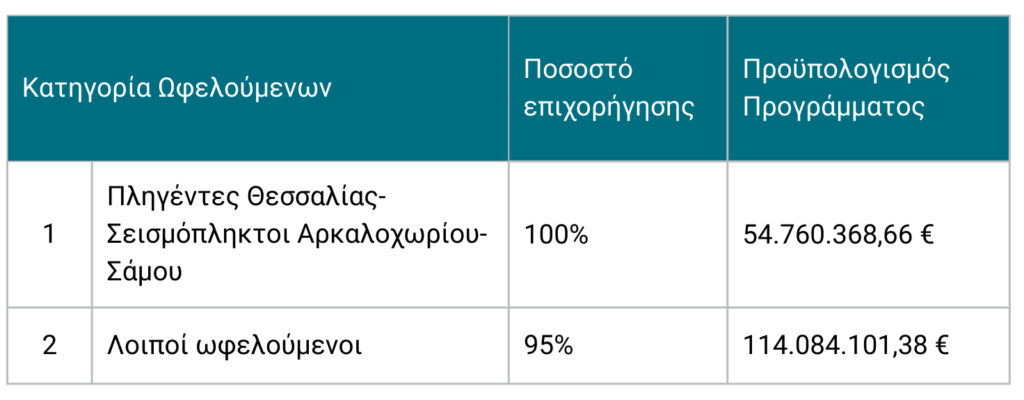 Για Ατομικό Εισόδημα (€) ≤5.000 ή Οικογενειακό Εισόδημα (€) ≤10.000
