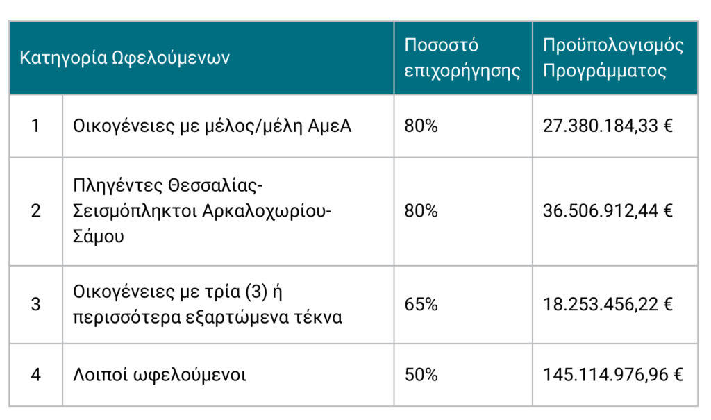 Κατηγορία Ωφελούμενων