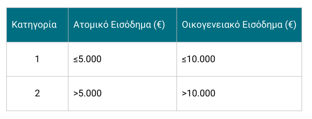 Οικογενειακό Εισόδημα (€)